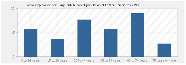 Age distribution of population of Le Vieil-Dampierre in 1999